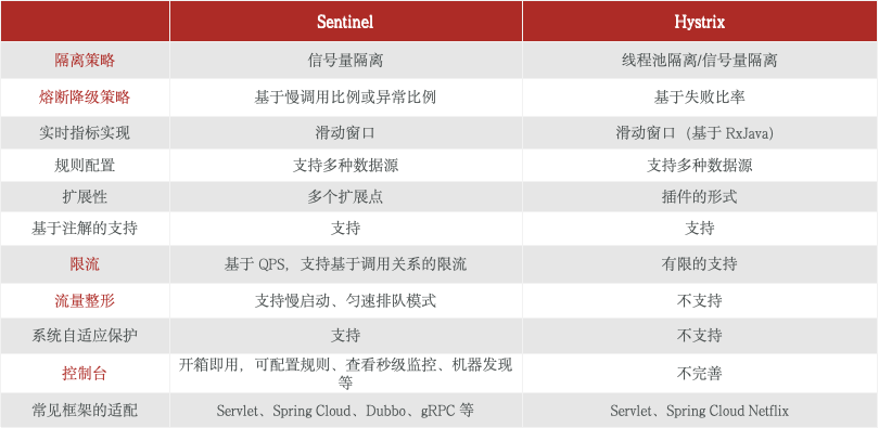 Sentinel和Hystrix的对比图表