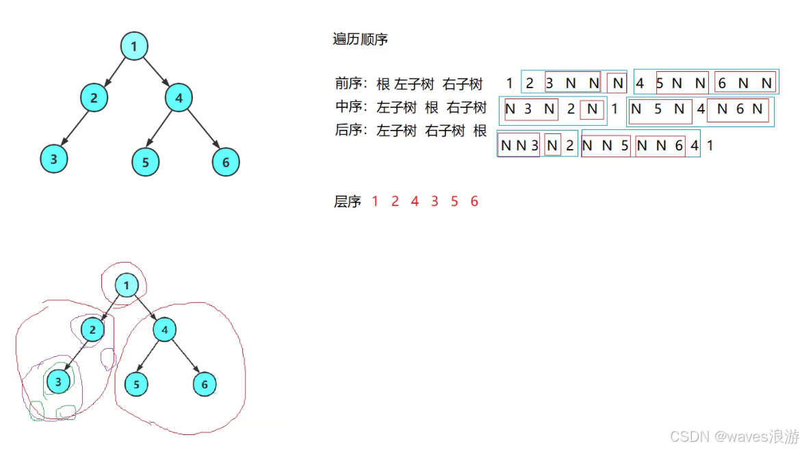 二叉树的遍历顺序