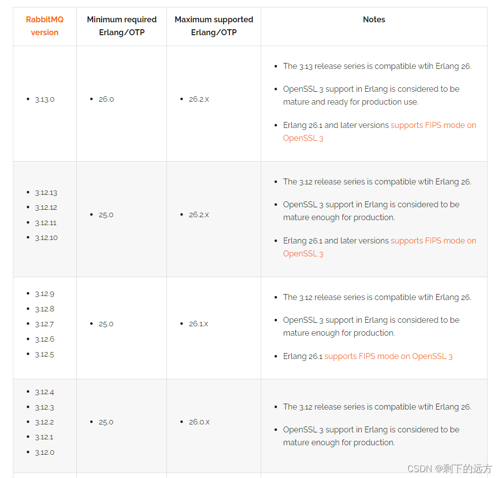 Centos7安装RabbitMQ