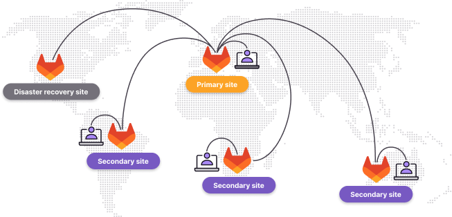 极狐GitLab GEO 高可用架构