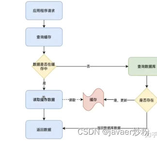 缓存双写一致性（笔记）