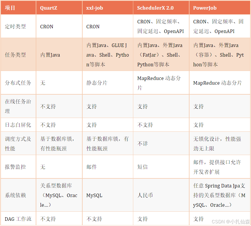 PowerJob做定时任务调度