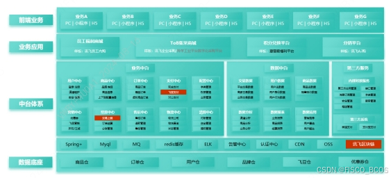 【区块链+商贸零售】讯飞新零售星辰电商平台 | FISCO BCOS应用案例