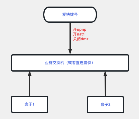 爱快汇聚