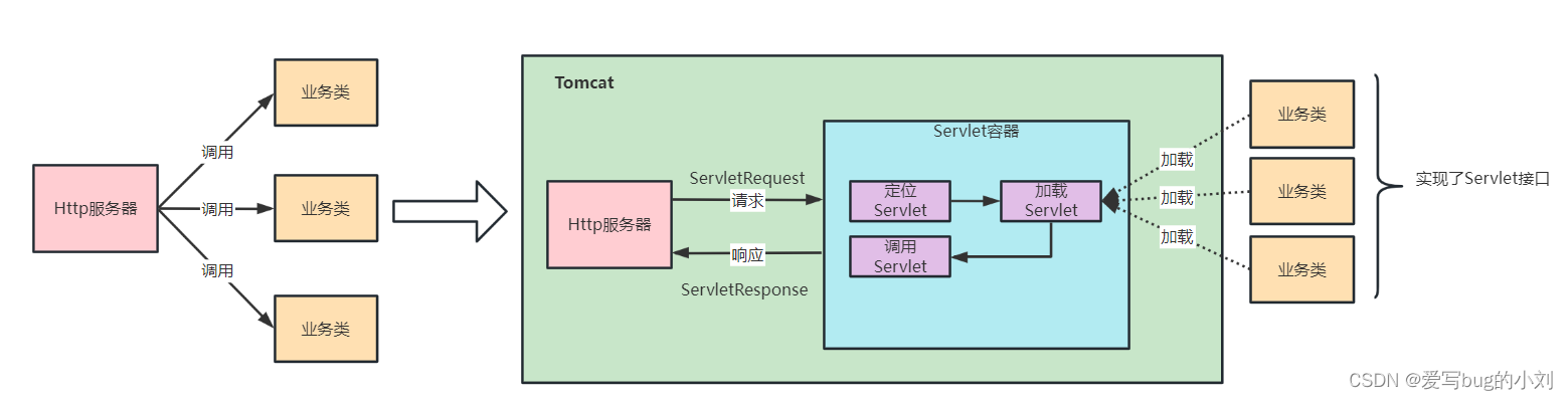 1、Tomcat整体架构