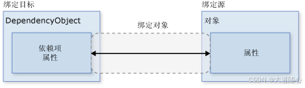 基本数据绑定示意图