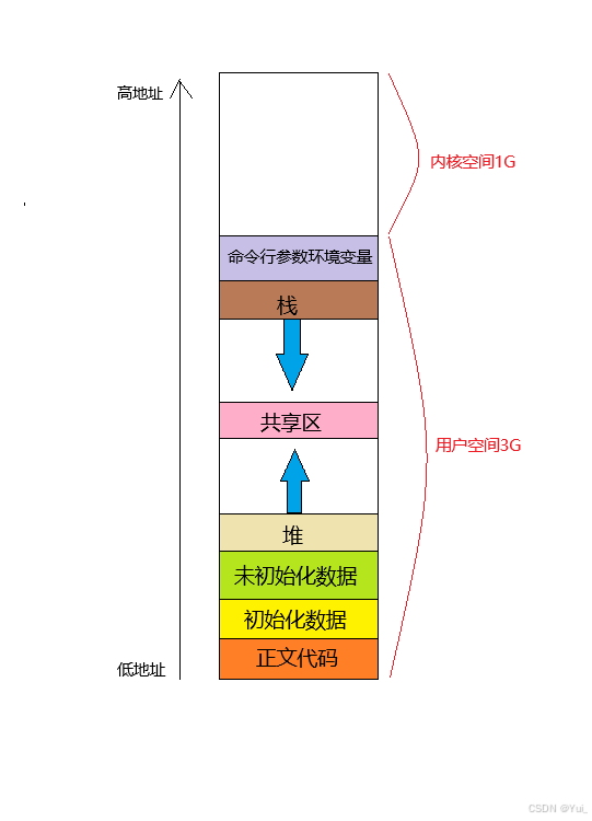 程序地址空间