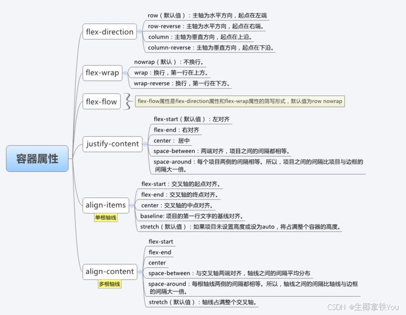 CSS —— 界面布局