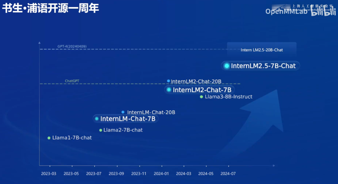 《书生大模型实战营第3期》基础岛 第1关 ：书生大模型全链路开源体系