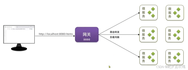 微服务组件----网关