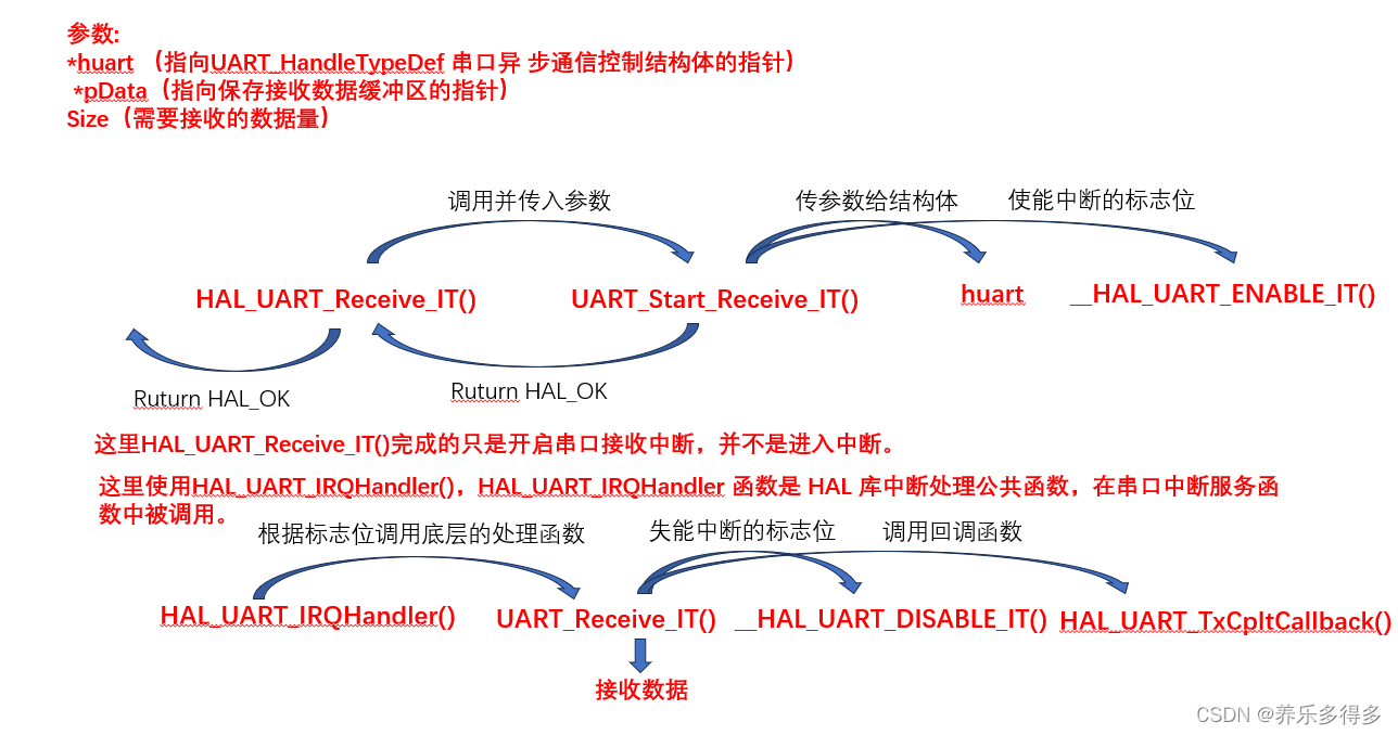 STM32学习-HAL库 串口通信