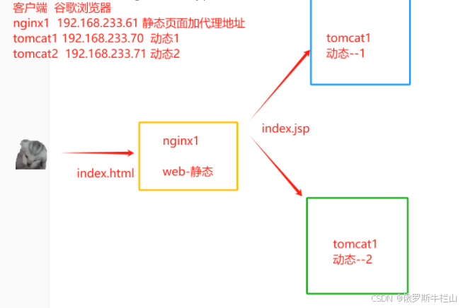 tomcat和nginx实现动静分离