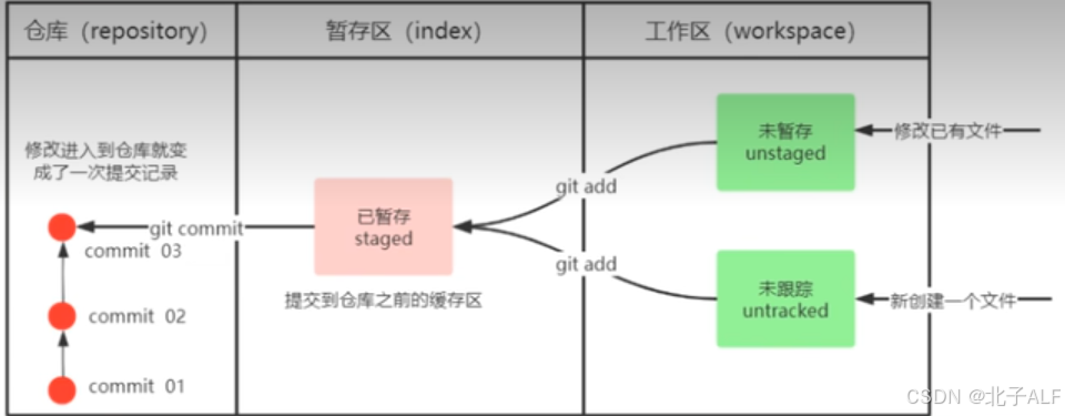 Git项目管理