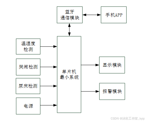 基于单片机的智能婴儿监控系统设计（论文+源码）