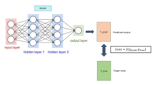 用 Python 从零开始创建神经网络（五）：损失函数（Loss Functions）计算网络误差