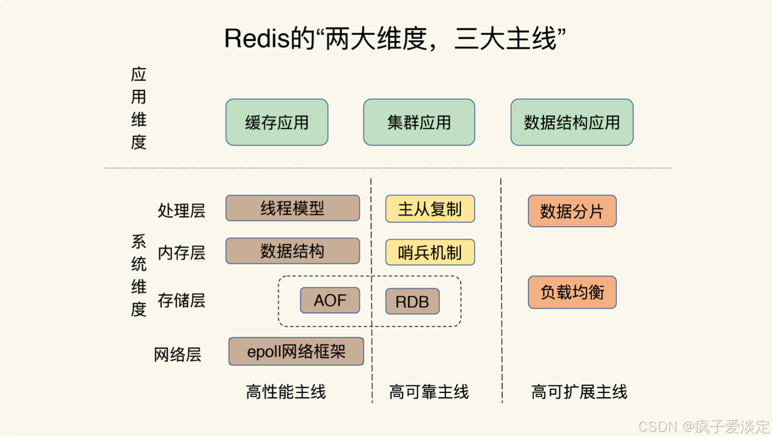 Redis核心技术与实战学习笔记