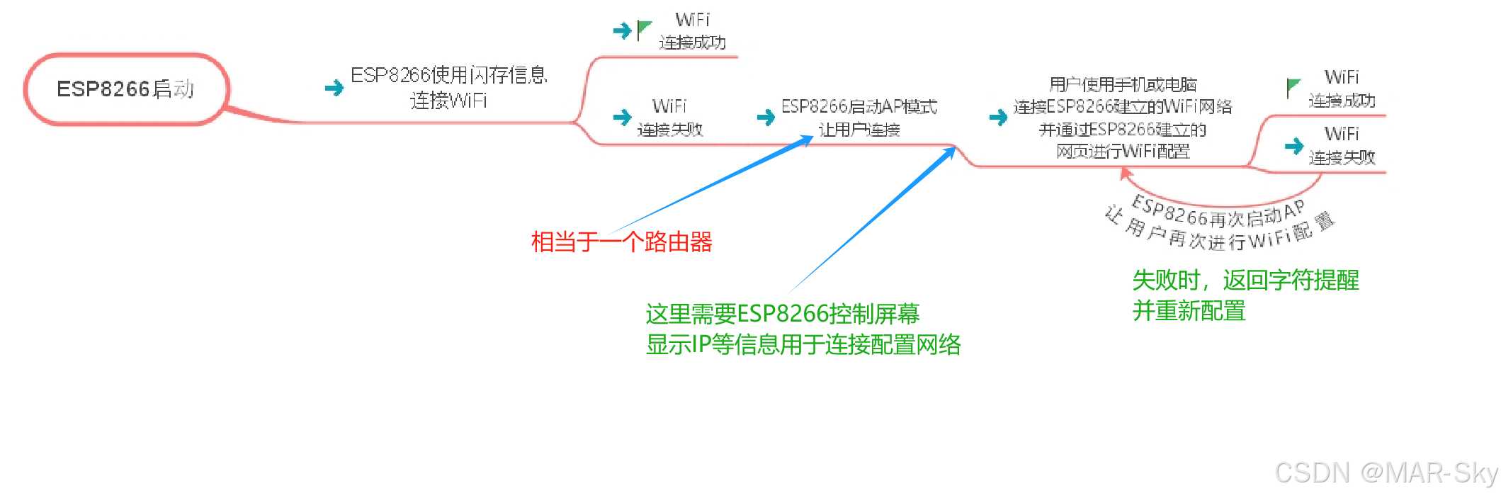 Arduino使用网页连接修改esp8266等物联网并修改网络连接信息的基本思路