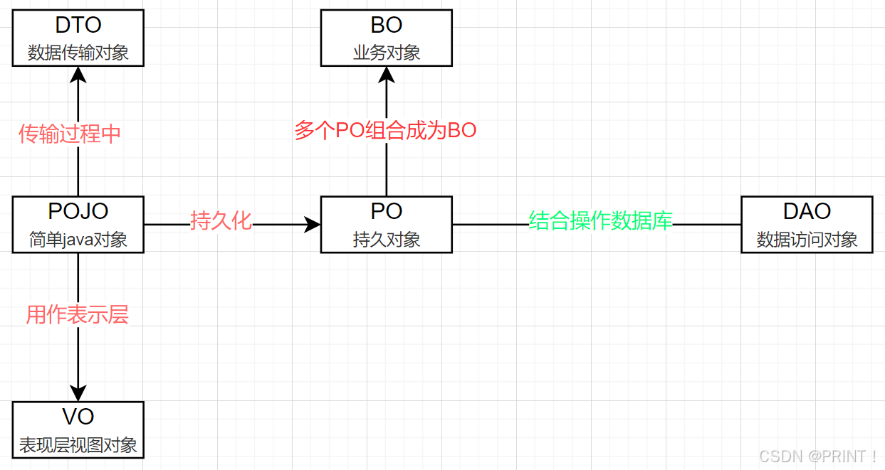 POJO、PO、DTO、VO、BO到底是什么？都如何使用？（基础概念+传输示意图+示例代码）带你一次玩转层出不穷的Object