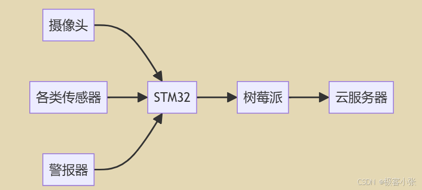 嵌入式C++、STM32、树莓派4B、OpenCV、TensorFlow/Keras深度学习：基于边缘计算的实时异常行为识别