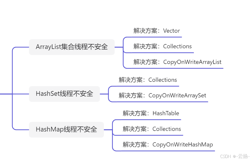 JUC高并发编程4：集合的线程安全