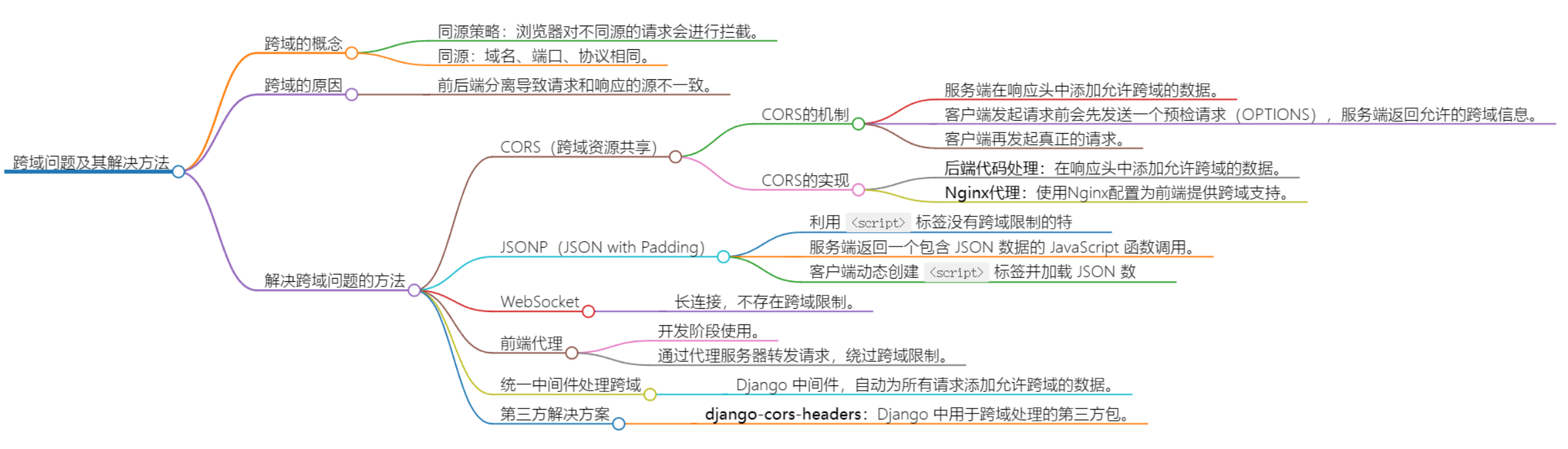 Django前后端打通