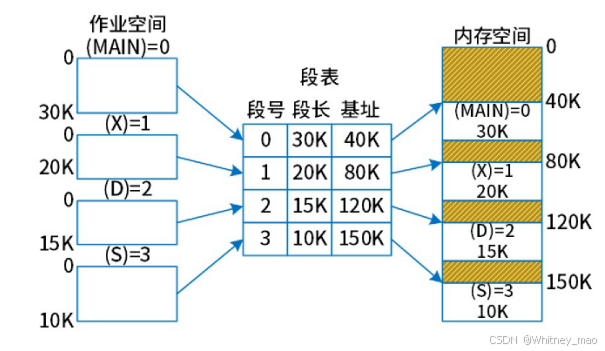 段式存储