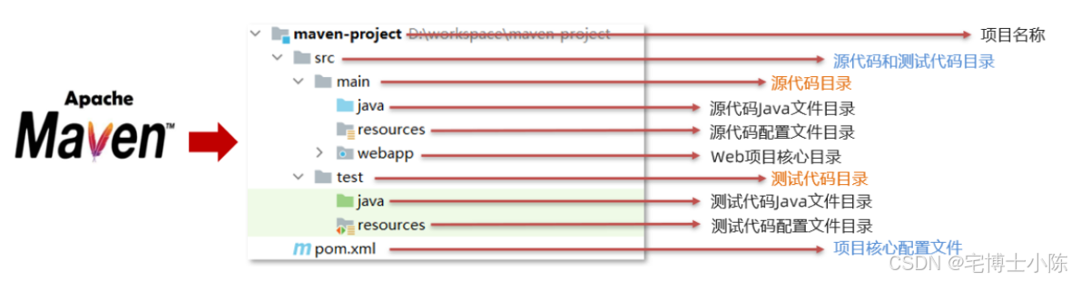 Maven maven项目构建的生命周期 Maven安装配置 IDEA 配置 Maven