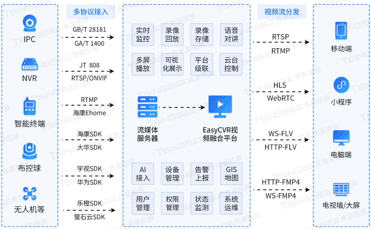 视频云存储/音视频流媒体视频平台EasyCVR视频汇聚平台在欧拉系统中启动失败是什么原因？