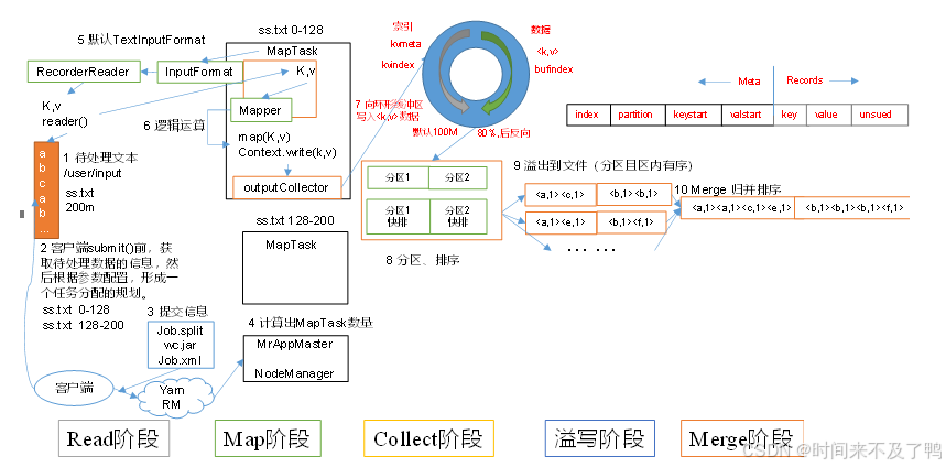 Hadoop---MapReduce(3)