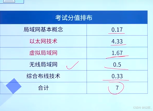 10.22 软考初级网络管理员之局域网