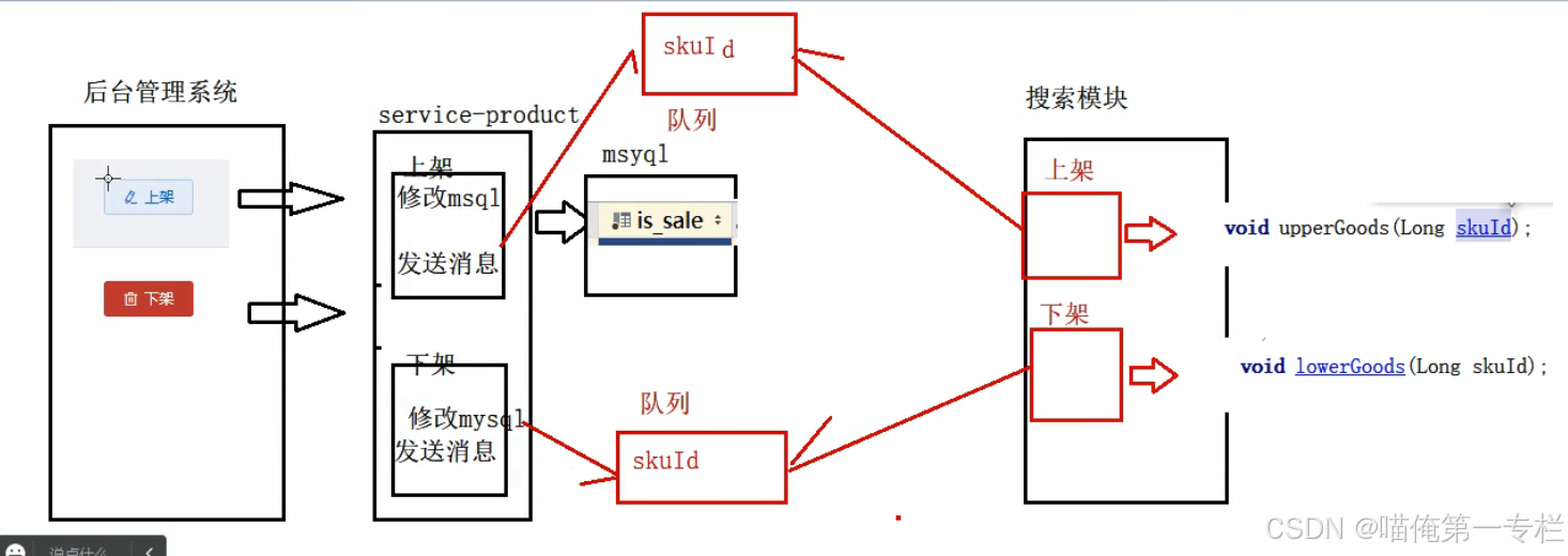 尚品汇-商品上下架完善（更新ES）、延迟消息（四十四）