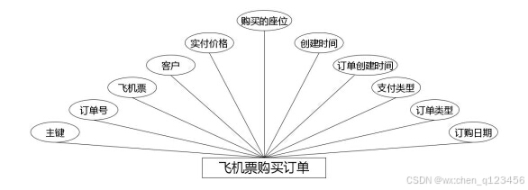 飞机票购买订单