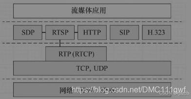 流媒体协议.之（RTP，RTCP，RTSP，RTMP，HTTP）（一）