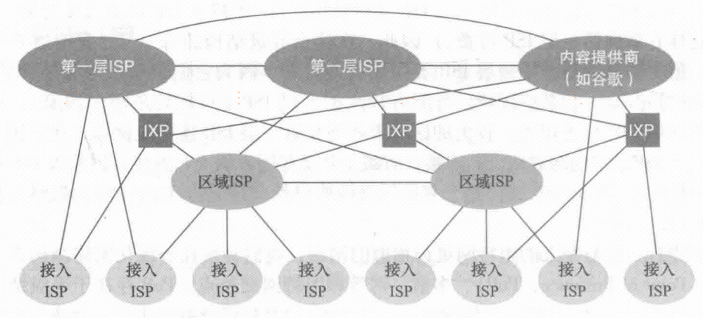 计算机网络基础 - 计算机网络和因特网(2)