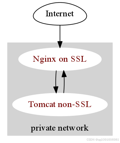 Nginx SSL+tomcat，使用request.getScheme() 取到https协议