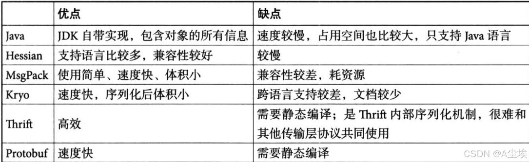 RPC远程调用的序列化框架