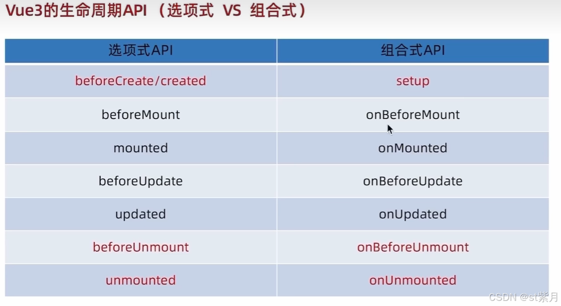 vue3 常用的知识点