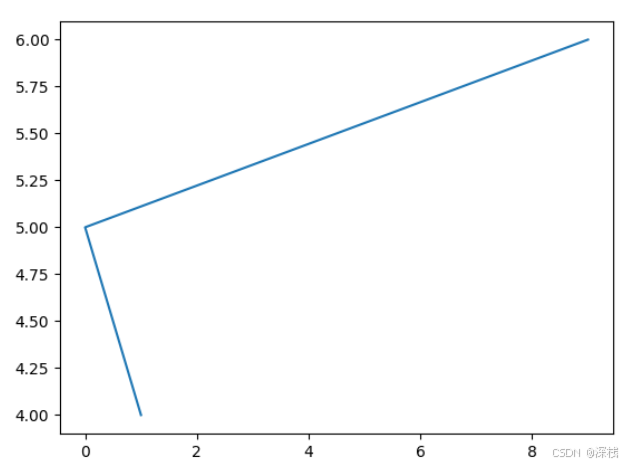 数据挖掘——matplotlib