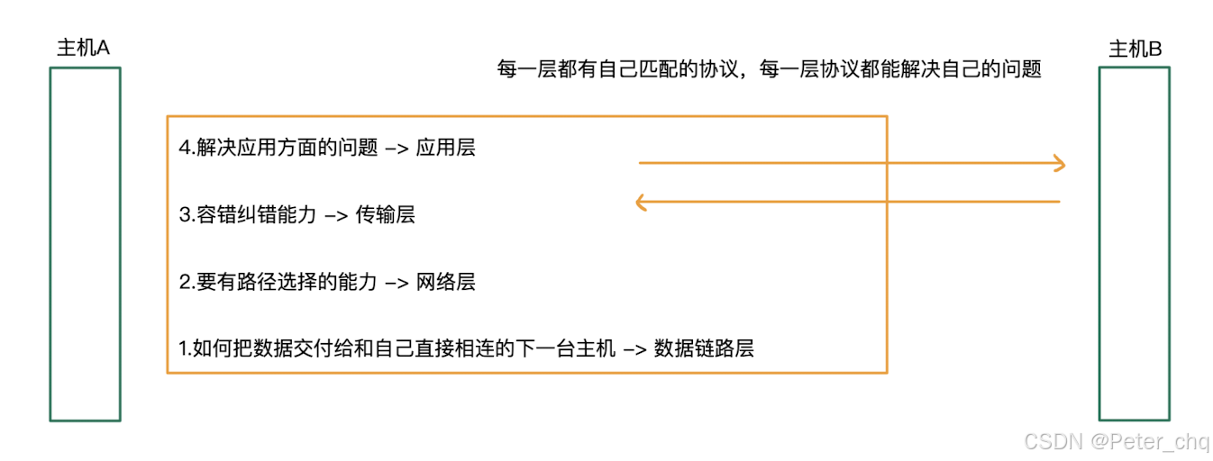 【计算机网络】网络框架