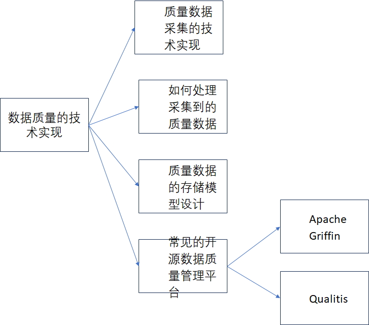 《数据资产管理核心技术与应用》读书笔记-第四章：数据质量的技术实现（二）