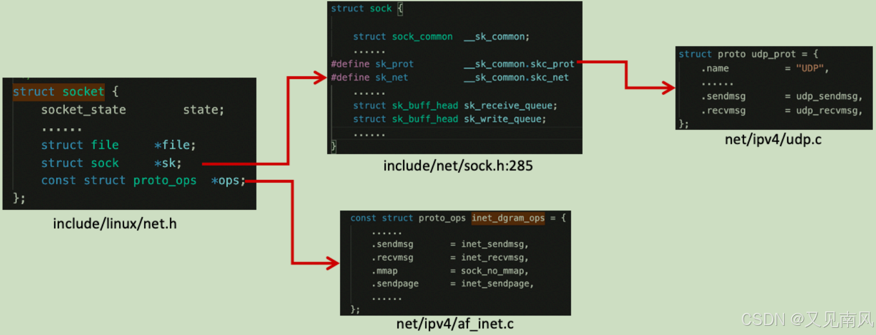 深入理解Linux网络（二）：UDP接收内核探究