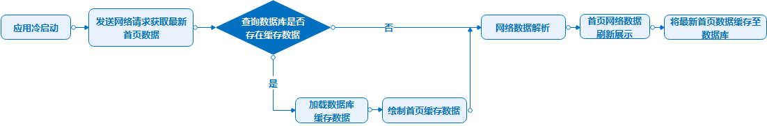 reasonable_using_cache_improve_performance_network_flow_chart