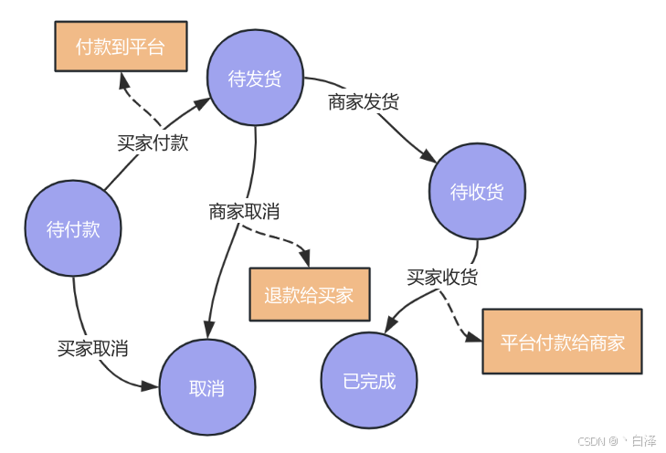 重修设计模式-行为型-状态模式