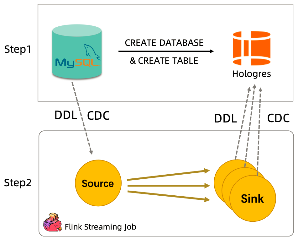 [实时计算flink]CREATE DATABASE AS（CDAS）语句