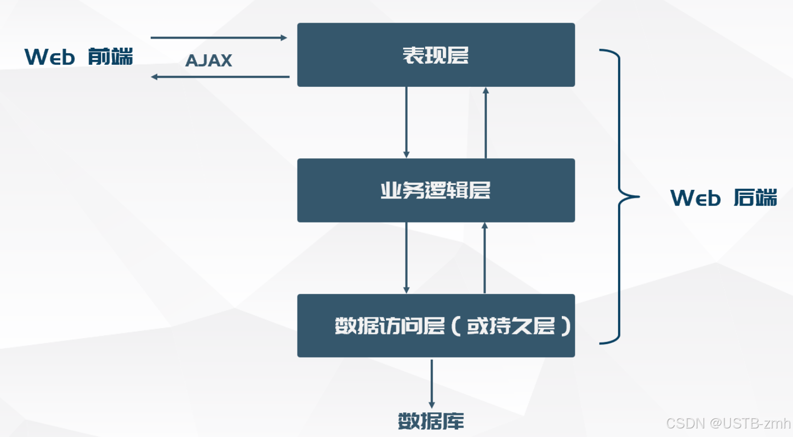 【MyBatis---快速学习和复习】