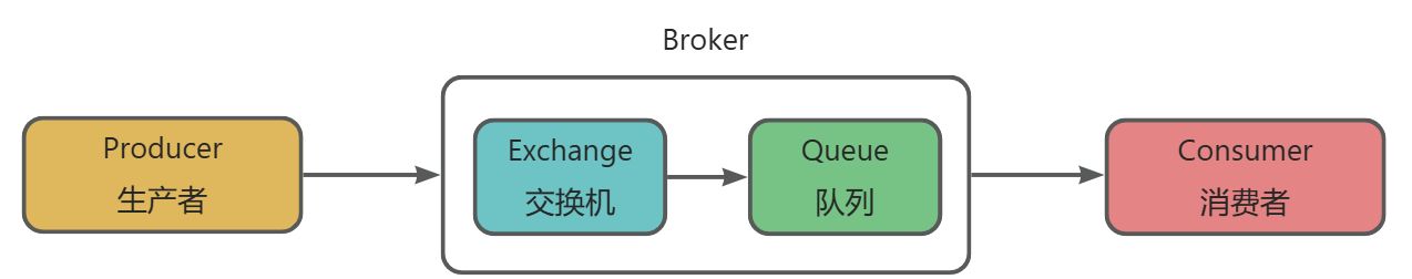 【RabbitMQ高级特性】消息可靠性原理