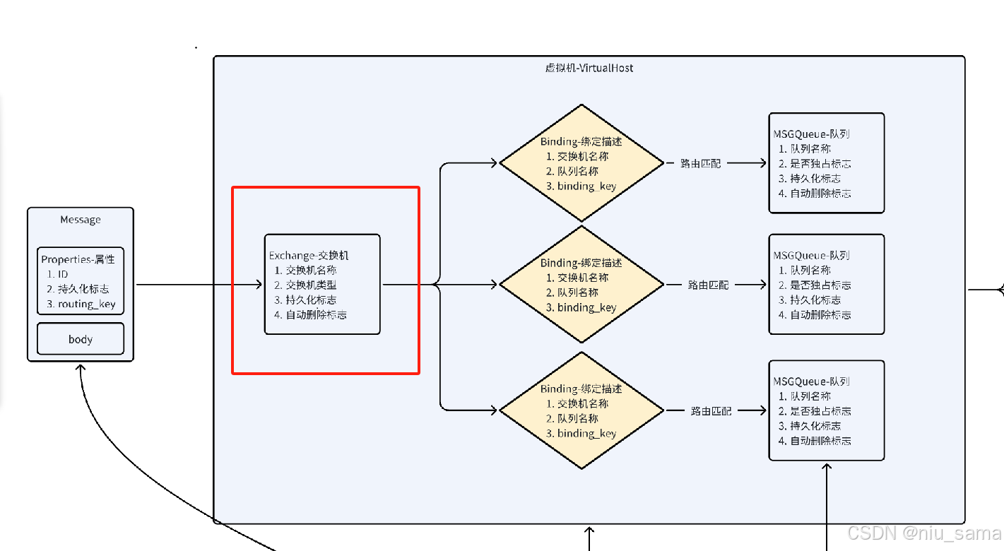 仿RabbitMQ实现消息队列服务端（一）