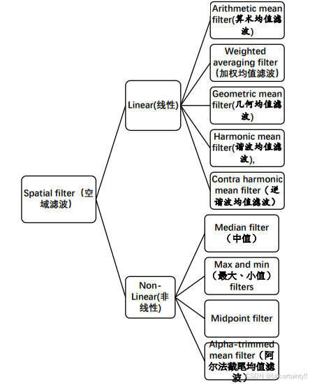 数字图像处理：空间域滤波