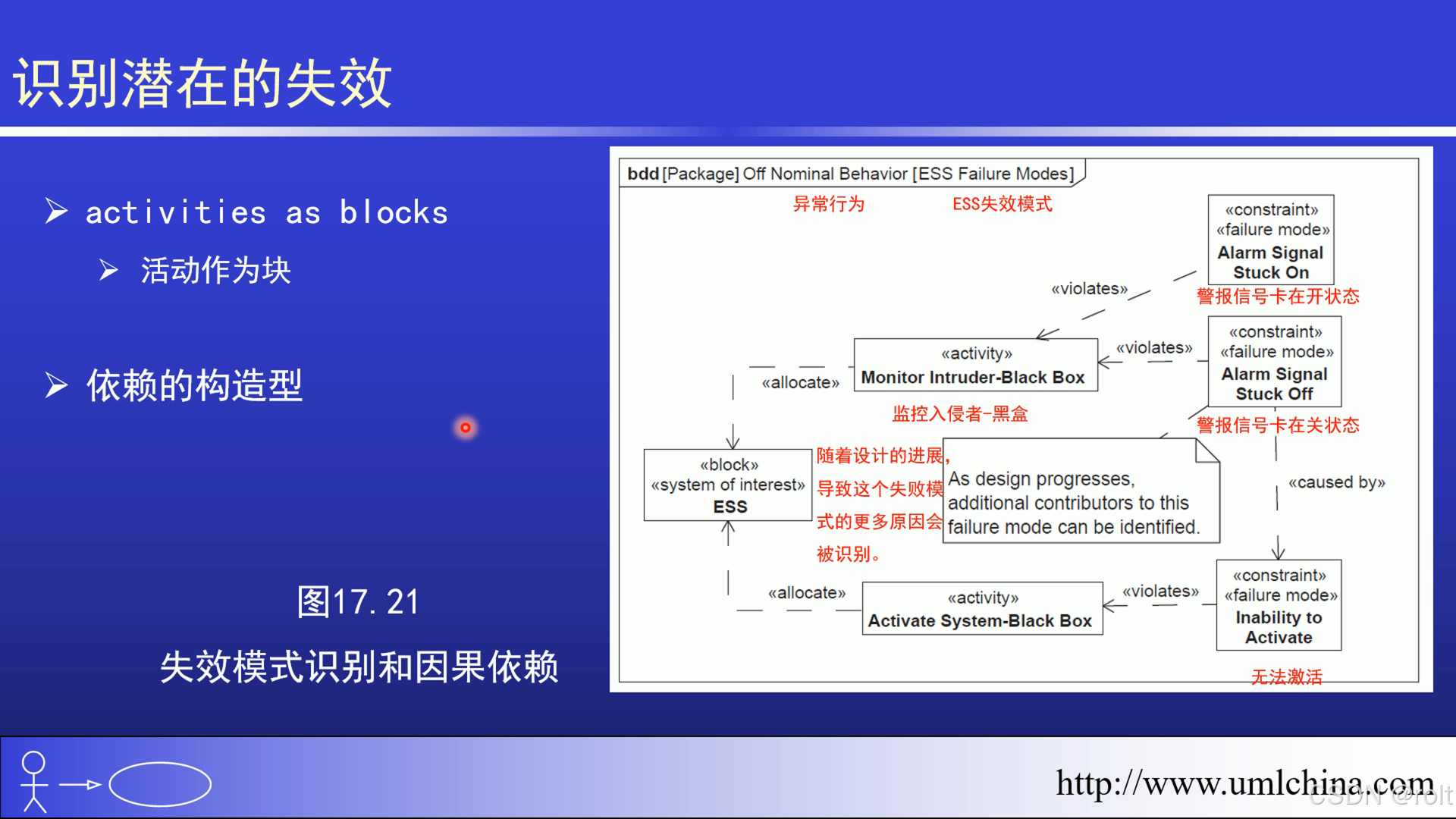 [图解]SysML和EA建模住宅安全系统-活动作为块