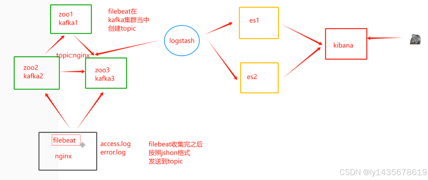 66、elk集群+(filebeat+nginx)+kafka集群、rsync同步和inotify上传